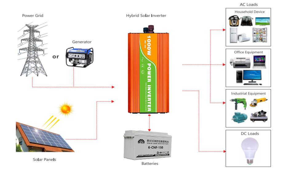 8kw 8 kW op elektriciteitsnet op zonne-energie Hybride off-grid zonne-energiesysteem voor thuisgebruik